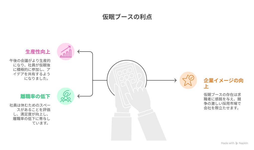 仮眠ブース導入の利点図解イラスト