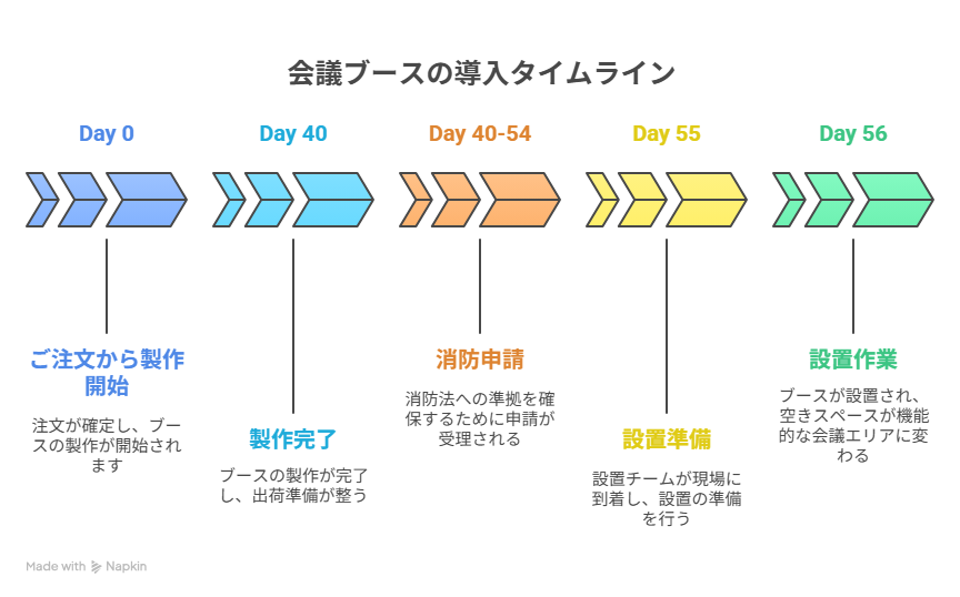 ワークブース納期の説明図解