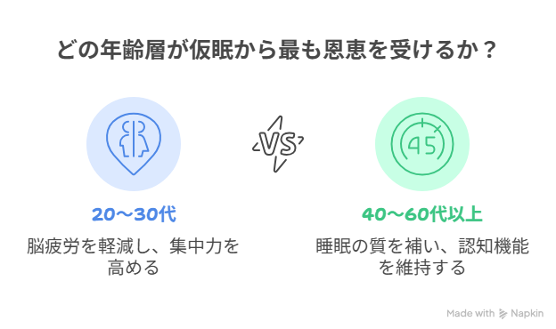年齢別でみる仮眠の重要性イラスト図解