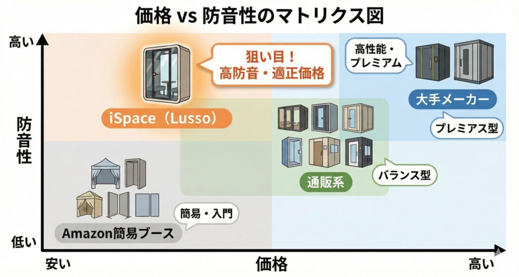 価格VS防音性のマトリクス図