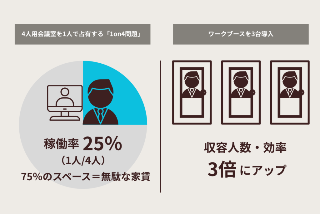 会議室が足りない原因は「サイズ」にある?会議難民を救う6つの方法