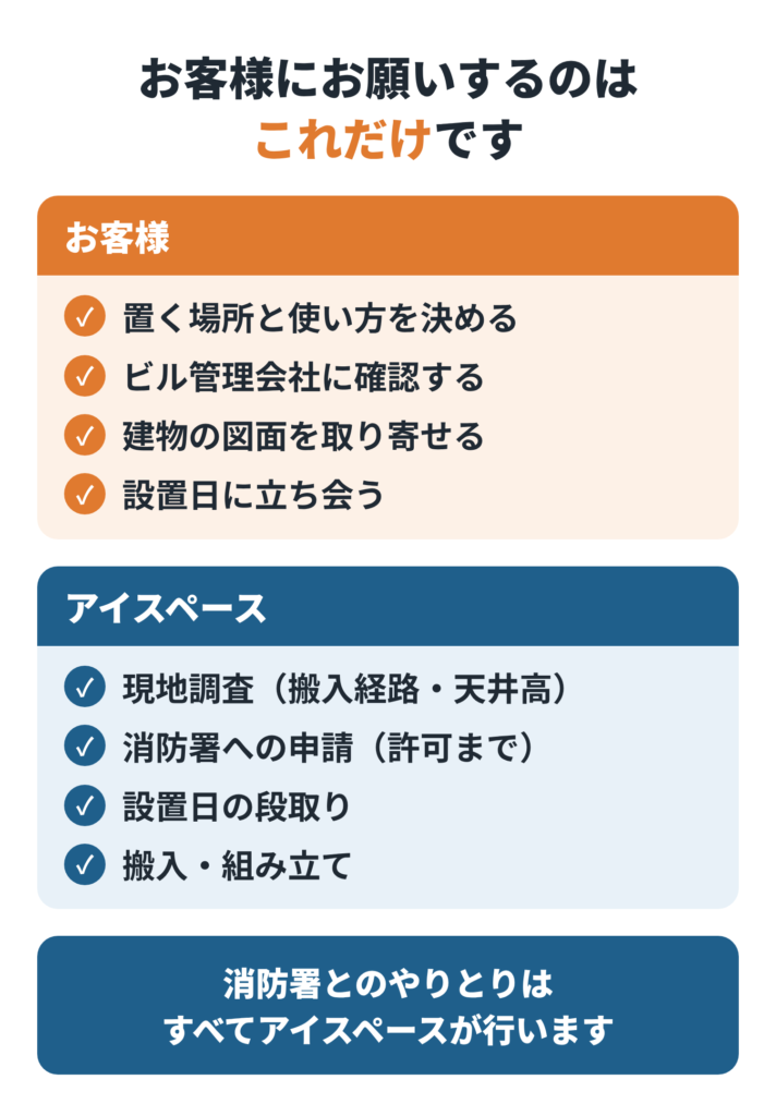 お客様とアイスペースの分担図
